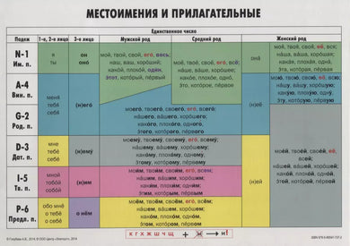 УЧЕБНО-ГРАММАТИЧЕСКАЯ ТАБЛИЦА. МЕСТОИМЕНИЯ И ПРИЛАГАТЕЛЬНЫЕ