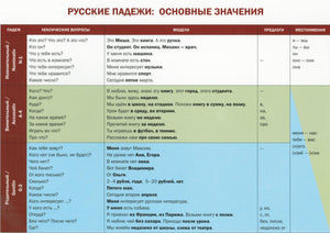 УЧЕБНО-ГРАММАТИЧЕСКАЯ ТАБЛИЦА. РУССКИЕ ПАДЕЖИ. ОСНОВНЫЕ ЗНАЧЕНИЯ