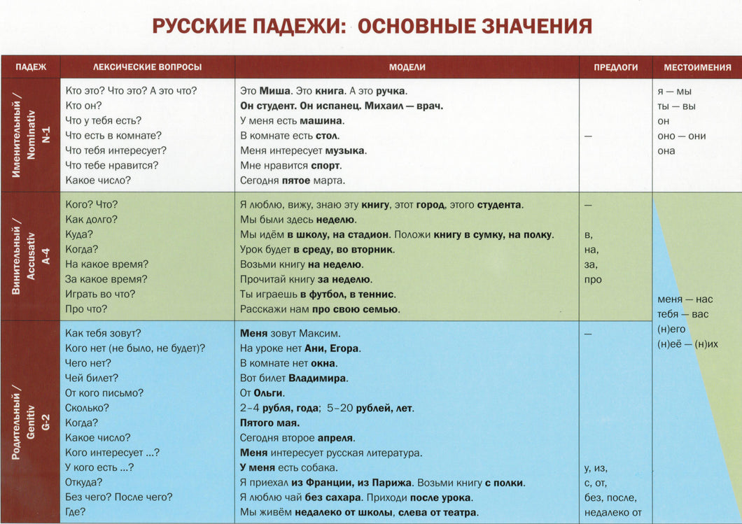УЧЕБНО-ГРАММАТИЧЕСКАЯ ТАБЛИЦА. РУССКИЕ ПАДЕЖИ. ОСНОВНЫЕ ЗНАЧЕНИЯ