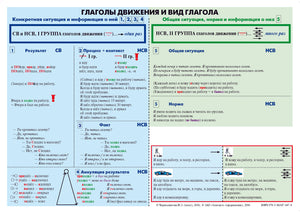 УЧЕБНО-ГРАММАТИЧЕСКАЯ ТАБЛИЦА. ГЛАГОЛЫ ДВИЖЕНИЯ И ВИДЫ ГЛАГОЛА